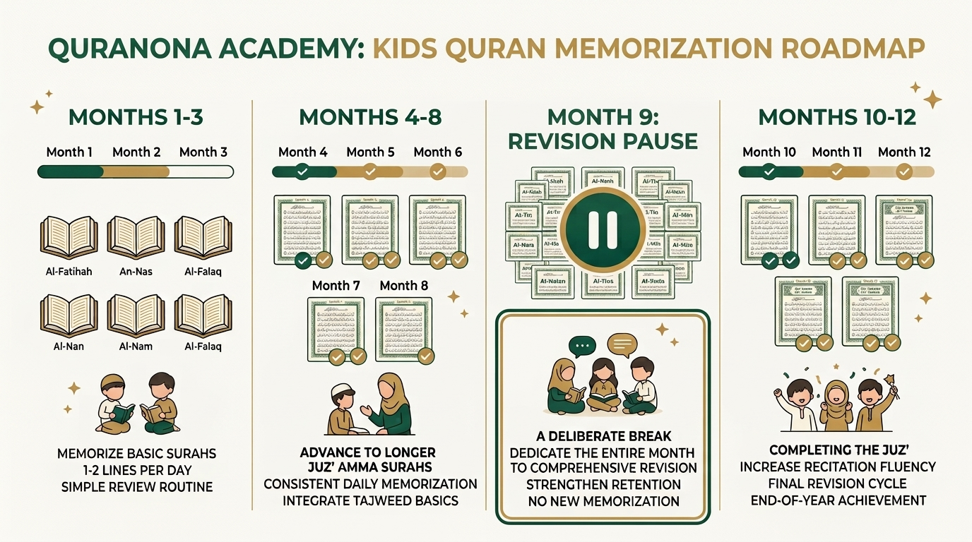 Quranona Academy Kids Quran Memorization Roadmap