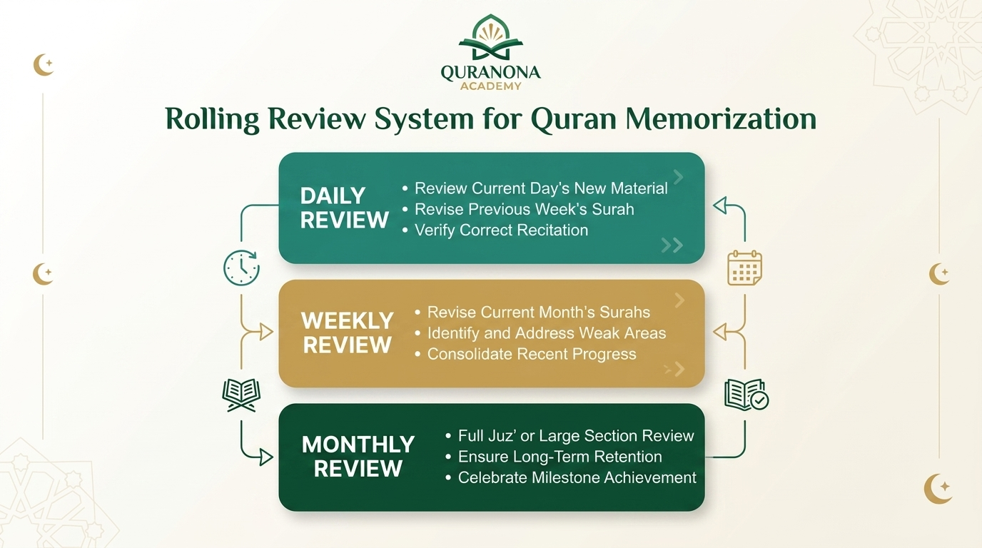 Rolling Review System for Quran Memorization
